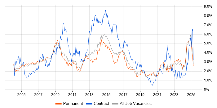 Job vacancy trend for PRINCE2 in Oxfordshire