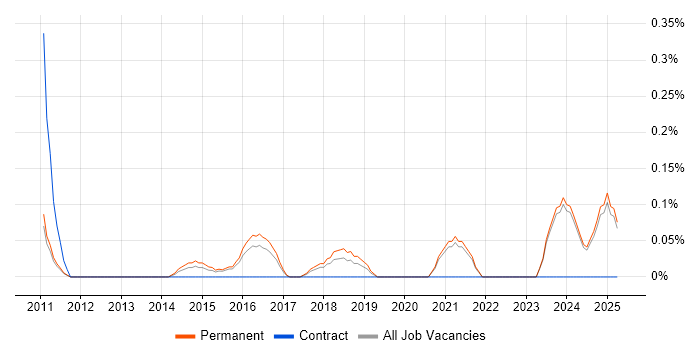 Job vacancy trend for Principal Embedded Software Engineer in Oxfordshire Job vacancy trend for Principal Embedded Software Engineer in Oxfordshire