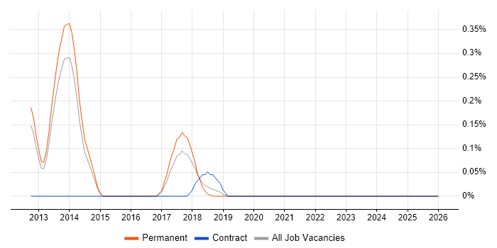 Principal Java Engineer job vacancy trend in Oxfordshire