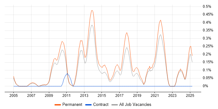 Job vacancy trend for Principal Software Engineer in Oxfordshire