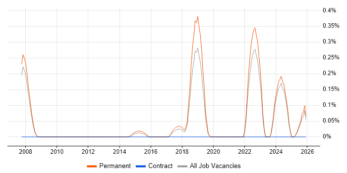 Principal Systems Engineer job vacancy trend in Oxfordshire