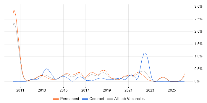 Private Cloud job vacancy trend in Oxfordshire