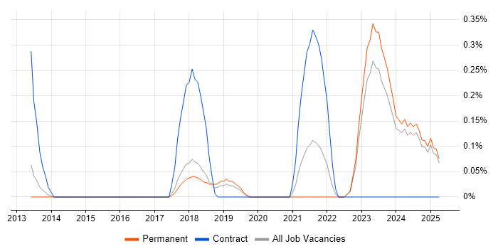 Job vacancy trend for Privileged Access Management in Oxfordshire Job vacancy trend for Privileged Access Management in Oxfordshire