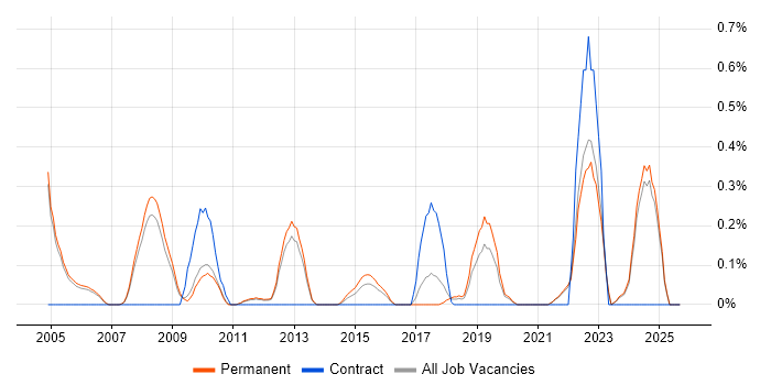 Proactive Management job vacancy trend in Oxfordshire Proactive Management job vacancy trend in Oxfordshire
