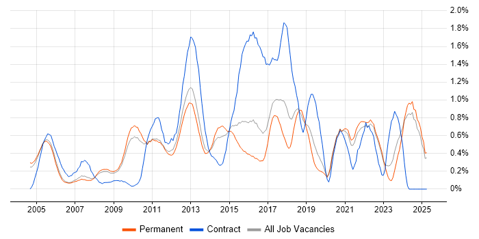 Job vacancy trend for Problem Management in Oxfordshire