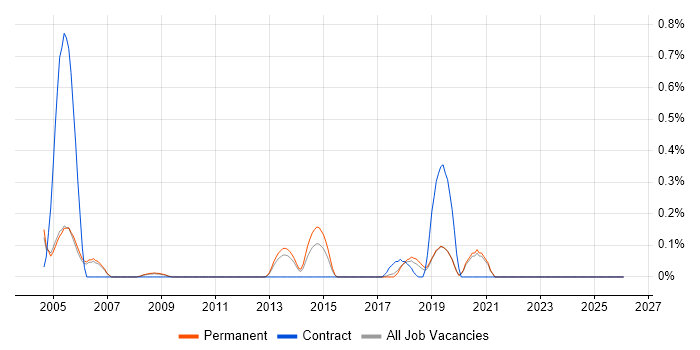 Process Engineer job vacancy trend in Oxfordshire