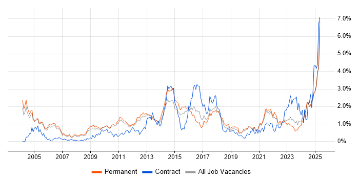 Job vacancy trend for Process Improvement in Oxfordshire Job vacancy trend for Process Improvement in Oxfordshire