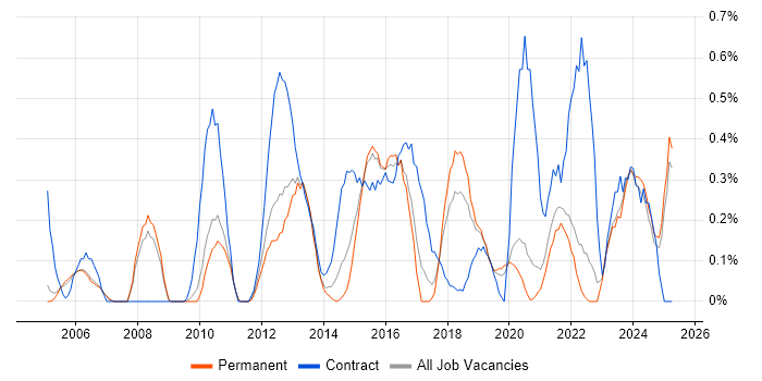 Job vacancy trend for Procure-to-Pay in Oxfordshire