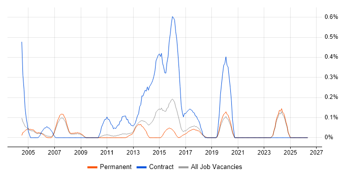 Procurement Manager job vacancy trend in Oxfordshire