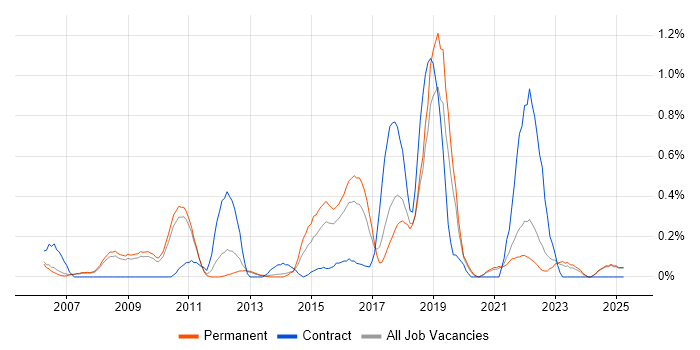 Job vacancy trend for Product Analyst in Oxfordshire Job vacancy trend for Product Analyst in Oxfordshire