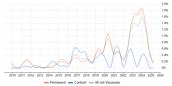 Job vacancy trend for Product Backlog in Oxfordshire
