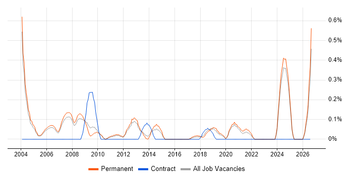 Product Engineer job vacancy trend in Oxfordshire