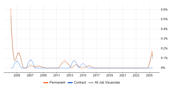 Job vacancy trend for Product Marketing Manager in Oxfordshire