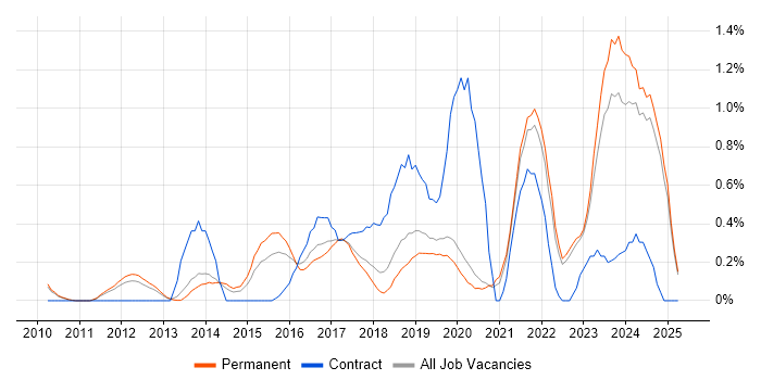 Job vacancy trend for Product Owner in Oxfordshire