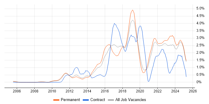 Job vacancy trend for Product Ownership in Oxfordshire Job vacancy trend for Product Ownership in Oxfordshire