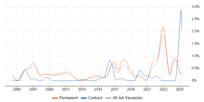 Job vacancy trend for Product Requirements in Oxfordshire