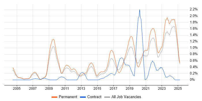 Job vacancy trend for Product Roadmap in Oxfordshire Job vacancy trend for Product Roadmap in Oxfordshire
