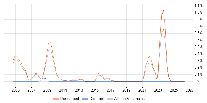 Product Specialist job vacancy trend in Oxfordshire