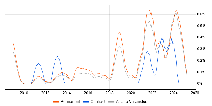 Job vacancy trend for Product Vision in Oxfordshire