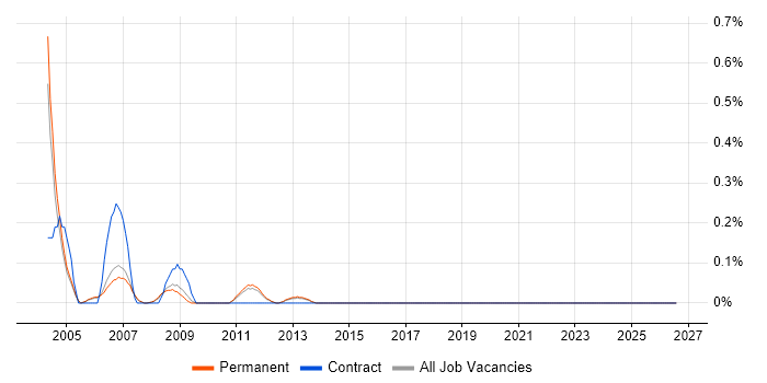 Production Manager job vacancy trend in Oxfordshire
