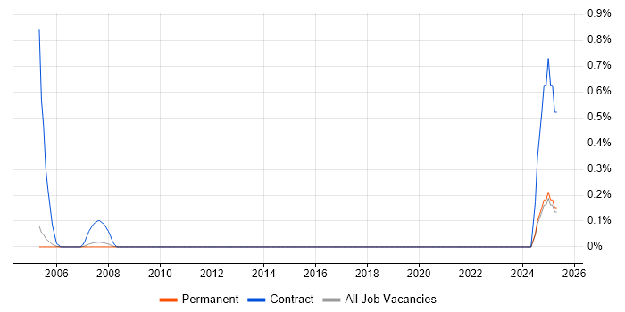 Job vacancy trend for Profit Centre Accounting in Oxfordshire