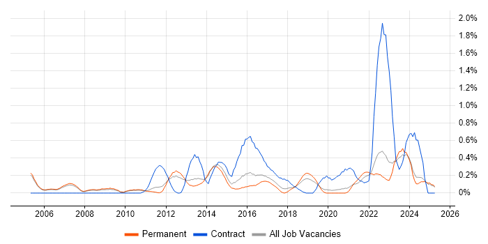 Job vacancy trend for Programme Delivery in Oxfordshire Job vacancy trend for Programme Delivery in Oxfordshire