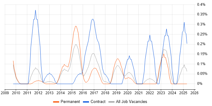 Job vacancy trend for Programme Governance in Oxfordshire Job vacancy trend for Programme Governance in Oxfordshire