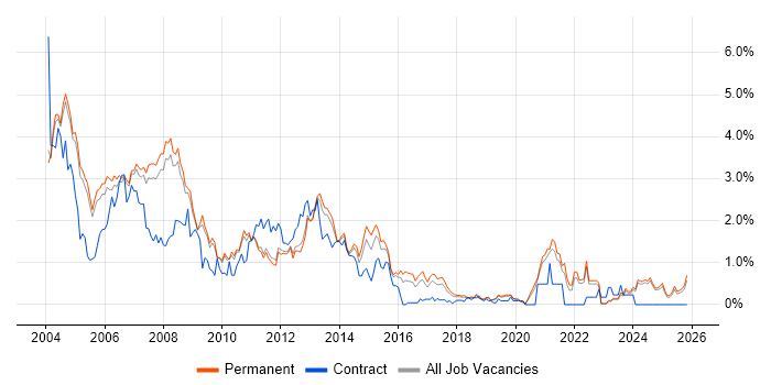 Programmer job vacancy trend in Oxfordshire
