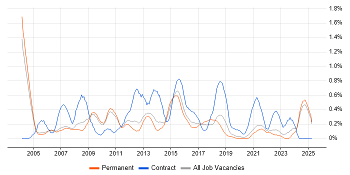 Job vacancy trend for Project Analyst in Oxfordshire