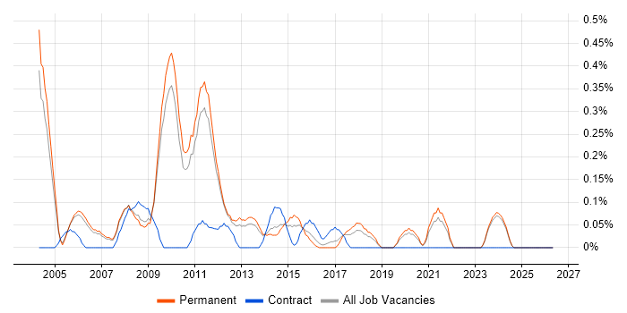 Project Consultant job vacancy trend in Oxfordshire