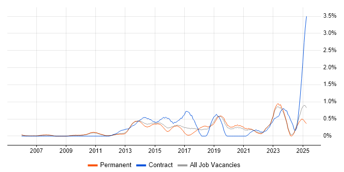 Job vacancy trend for Project Governance in Oxfordshire Job vacancy trend for Project Governance in Oxfordshire
