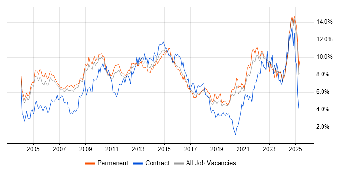 Job vacancy trend for Project Management in Oxfordshire Job vacancy trend for Project Management in Oxfordshire