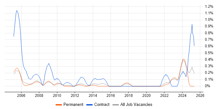 Job vacancy trend for Project Planner in Oxfordshire Job vacancy trend for Project Planner in Oxfordshire