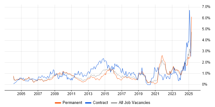 Job vacancy trend for Project Planning in Oxfordshire Job vacancy trend for Project Planning in Oxfordshire