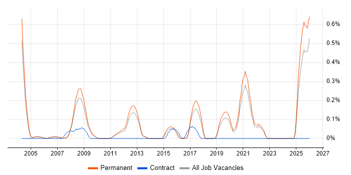 Psychology job vacancy trend in Oxfordshire
