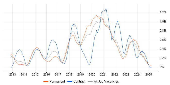 Job vacancy trend for Public Cloud in Oxfordshire