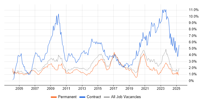 Job vacancy trend for Public Sector in Oxfordshire Job vacancy trend for Public Sector in Oxfordshire