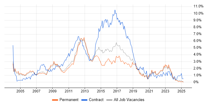 Job vacancy trend for Publishing in Oxfordshire