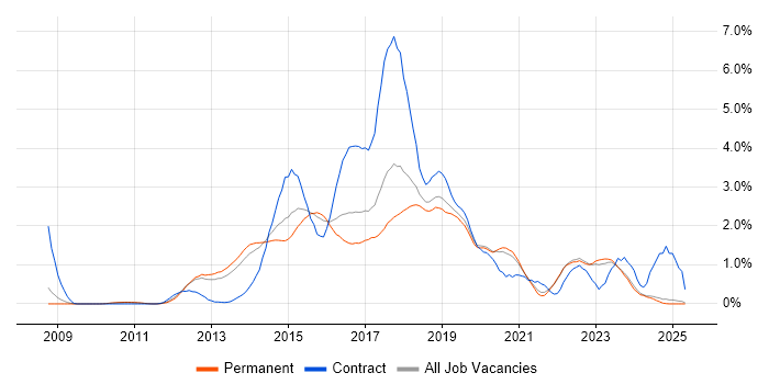 Job vacancy trend for Puppet in Oxfordshire Job vacancy trend for Puppet in Oxfordshire