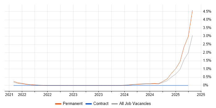 Job vacancy trend for pydantic in Oxfordshire Job vacancy trend for pydantic in Oxfordshire