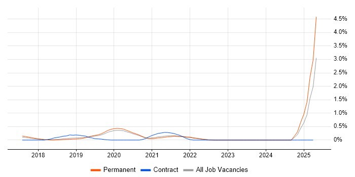 Job vacancy trend for pytest in Oxfordshire Job vacancy trend for pytest in Oxfordshire