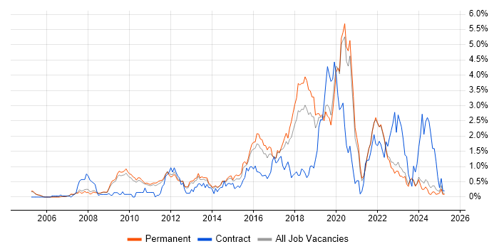 Job vacancy trend for Python Developer in Oxfordshire