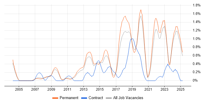 Job vacancy trend for Python Engineer in Oxfordshire