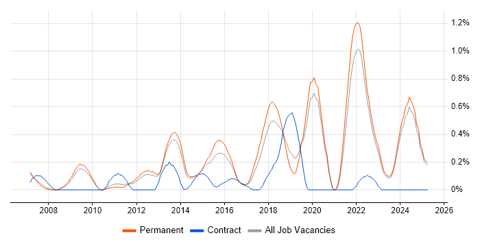 Job vacancy trend for Python Software Engineer in Oxfordshire