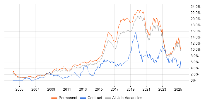 Job vacancy trend for Python in Oxfordshire Job vacancy trend for Python in Oxfordshire