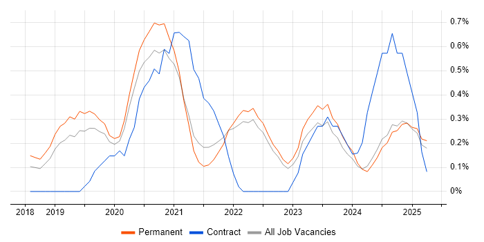 Job vacancy trend for PyTorch in Oxfordshire