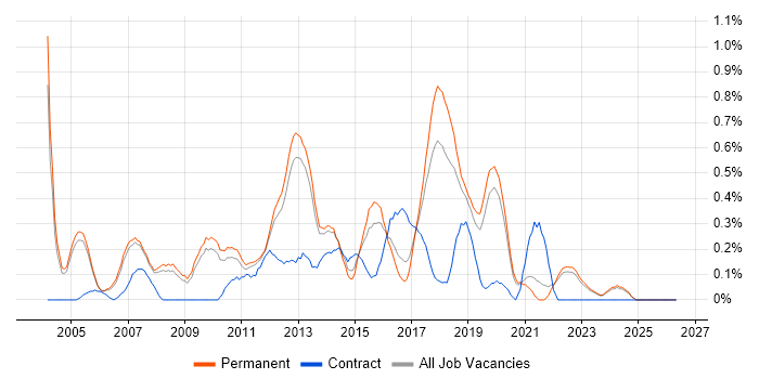 QA Analyst job vacancy trend in Oxfordshire