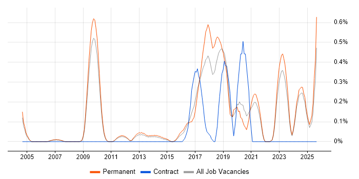 QA Automation Engineer job vacancy trend in Oxfordshire