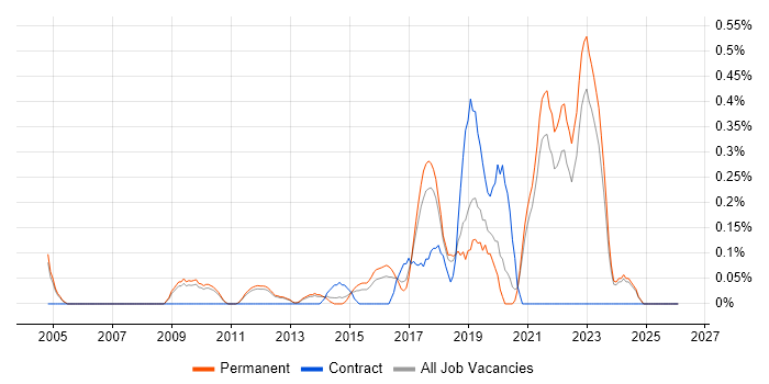 QA Automation job vacancy trend in Oxfordshire