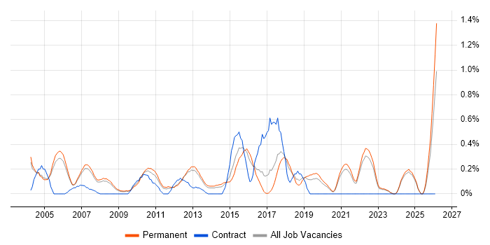 QA Leader job vacancy trend in Oxfordshire